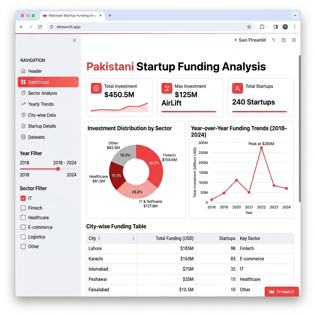 Pakistani Startup Funding Analysis